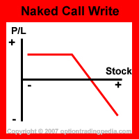 Naked Call Write Risk Graph