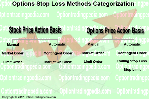 Categorization of Stop Loss methods in options trading