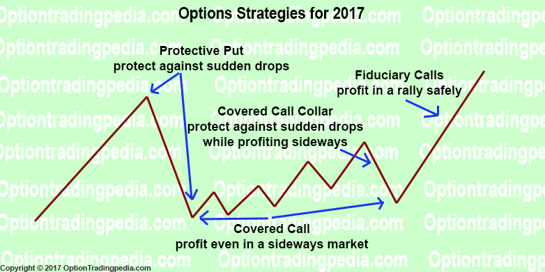 Options Strategies for 2017
