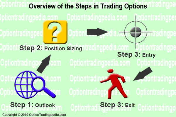 Overview of the Steps in Trading Options