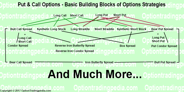 Put and Call Options