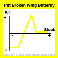 Put Broken Wing Butterfly Spread Risk Graph