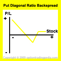 Put Diagonal Ratio Backspread Risk Graph