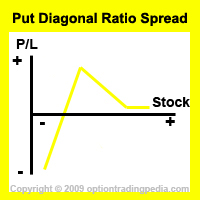 Put Diagonal Ratio Spread Risk Graph