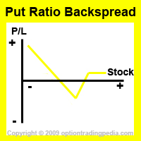 Put Ratio Backspread Risk Graph
