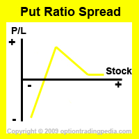 Put Ratio Spread Risk Graph