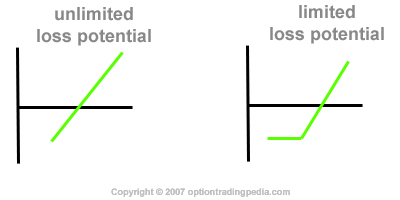 profile risk graph loss