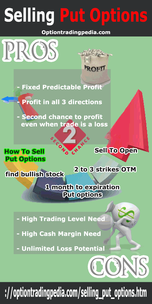Selling Put Options Infographic