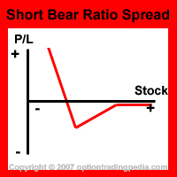 Short Bear Ratio Spread Risk Graph