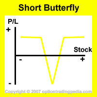 short butterfly spread risk graph