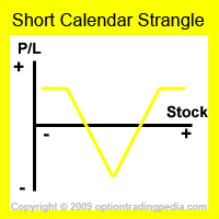 Short Calendar Strangle Risk Graph