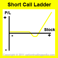 Short Call Ladder Spread Risk Graph