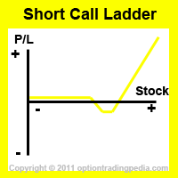 Short Put Ladder Spread Risk Graph