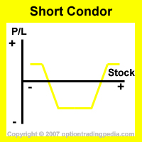 Short Condor Spread Risk Graph