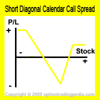 Short Diagonal Calendar Call Spread Risk Graph