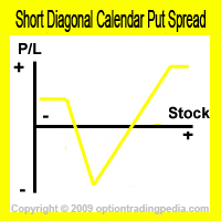 Short Diagonal Calendar Put Spread