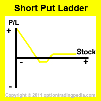 Short Put Ladder Spread Risk Graph