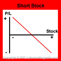 short stock risk graph