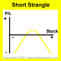 Short Strangle Risk Graph