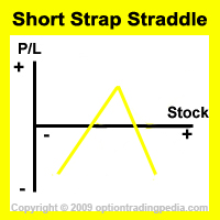 Short Strap Straddle Risk Graph