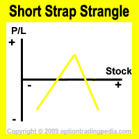 Short Strap Strangle Risk Graph