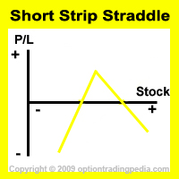 Short Strip Straddle Risk Graph