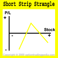 Short Strip Strangle Risk Graph