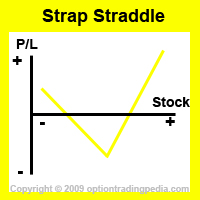 Strap Straddle Risk Graph