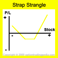 Strap Strangle Risk Graph