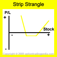 Strip strangle Risk Graph