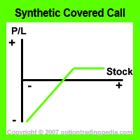 Synthetic Covered Call Risk Graph