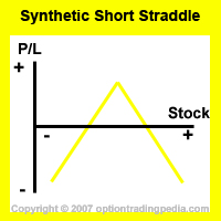 Synthetic Short Straddle Risk Graph