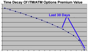 time decay of at the money options