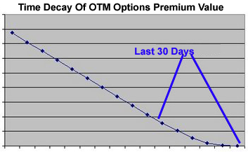 time decay of out of the money options