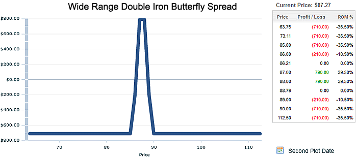 Wide Range Double Iron Butterfly Spread Trade Calculation