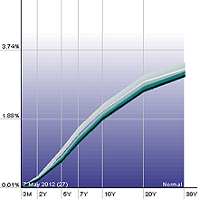 Yield Curve